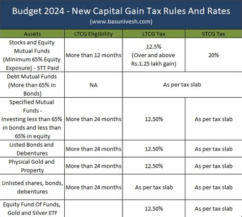 Budget and rates .
